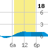 Marsh Island tide chart for Thursday, January 18, 2024