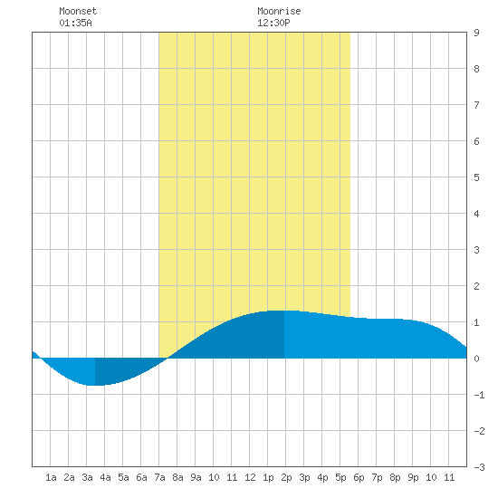 Marsh Island tide chart for Friday, January 19, 2024