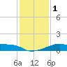 Marsh Island tide chart for Monday, January 1, 2024