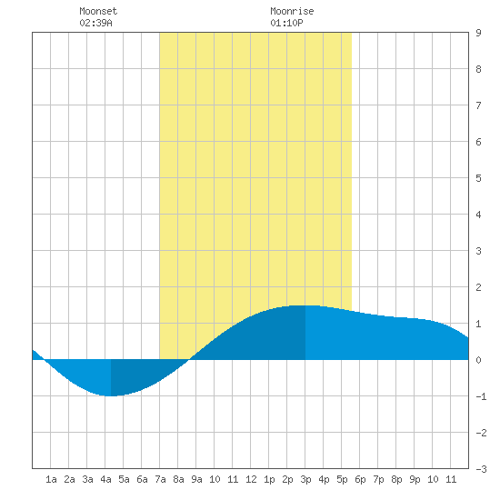 Marsh Island tide chart for Saturday, January 20, 2024