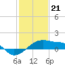 Marsh Island tide chart for Sunday, January 21, 2024