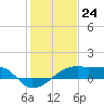 Marsh Island tide chart for Wednesday, January 24, 2024