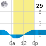 Marsh Island tide chart for Thursday, January 25, 2024