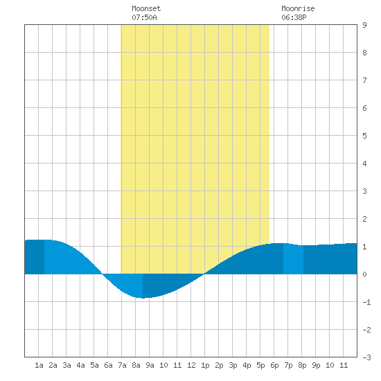 Marsh Island tide chart for Friday, January 26, 2024