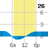 Marsh Island tide chart for Friday, January 26, 2024
