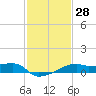 Marsh Island tide chart for Sunday, January 28, 2024