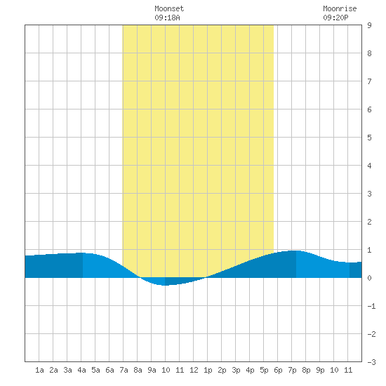 Marsh Island tide chart for Monday, January 29, 2024