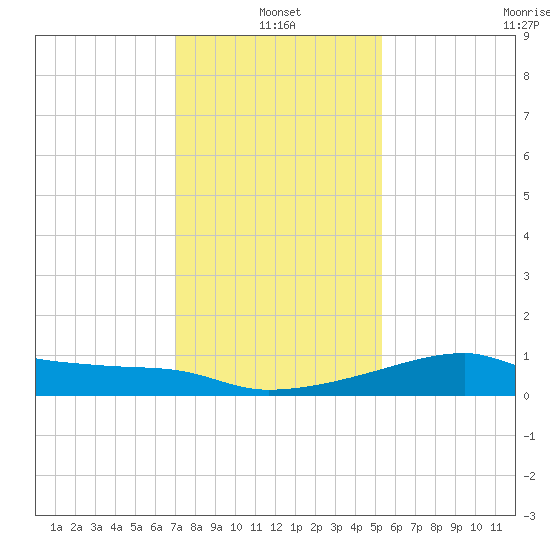 Marsh Island tide chart for Tuesday, January 2, 2024