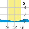 Marsh Island tide chart for Tuesday, January 2, 2024