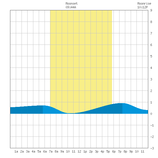 Marsh Island tide chart for Tuesday, January 30, 2024