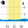 Marsh Island tide chart for Wednesday, January 3, 2024