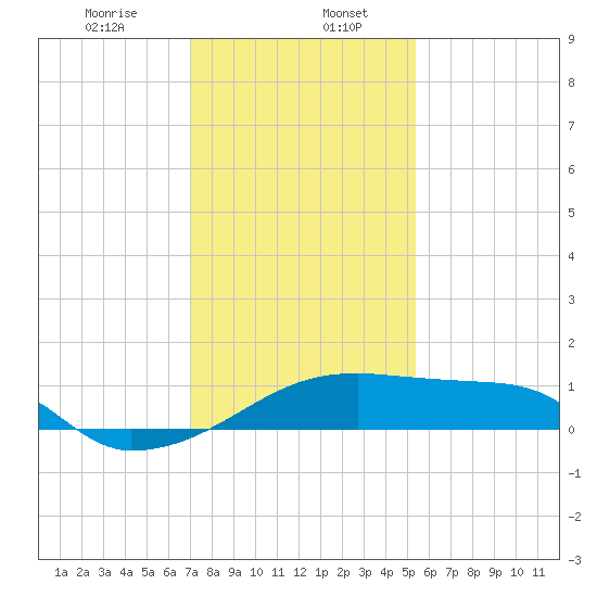 Marsh Island tide chart for Saturday, January 6, 2024