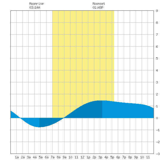 Marsh Island tide chart for Sunday, January 7, 2024