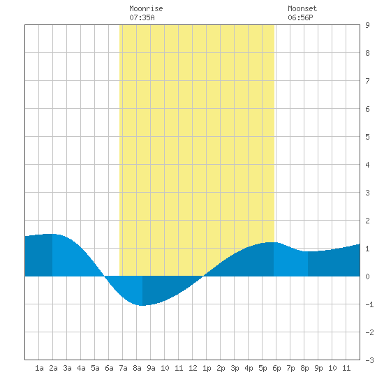 Marsh Island tide chart for Saturday, February 10, 2024