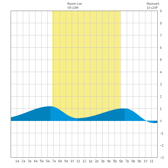 Marsh Island tide chart for Tuesday, February 13, 2024