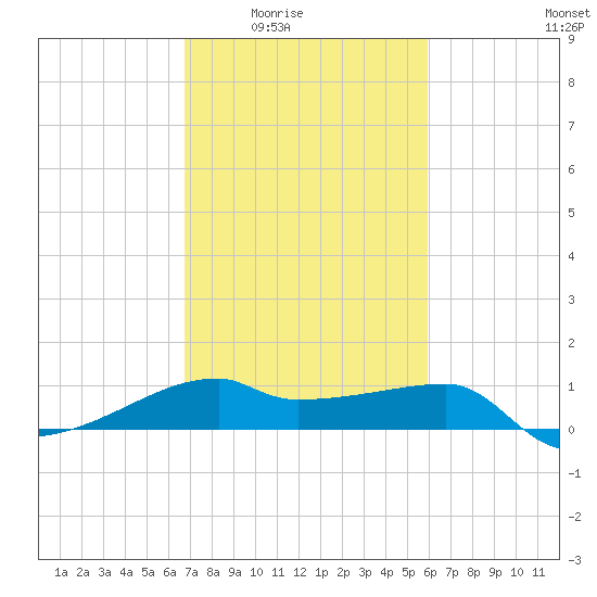Marsh Island tide chart for Wednesday, February 14, 2024