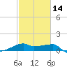 Marsh Island tide chart for Wednesday, February 14, 2024