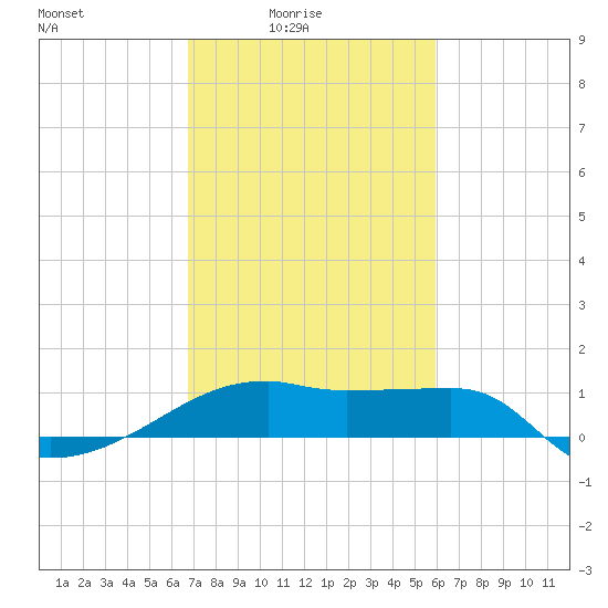 Marsh Island tide chart for Thursday, February 15, 2024