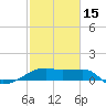 Marsh Island tide chart for Thursday, February 15, 2024