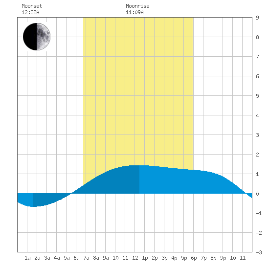 Marsh Island tide chart for Friday, February 16, 2024