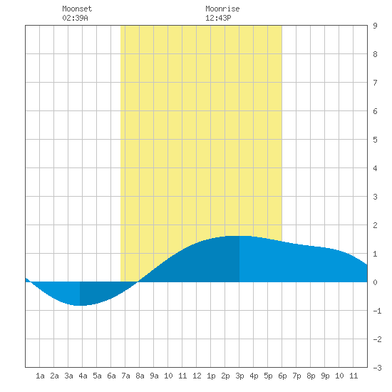 Marsh Island tide chart for Sunday, February 18, 2024