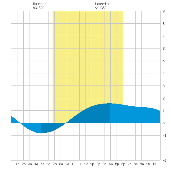 Marsh Island tide chart for Monday, February 19, 2024