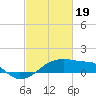 Marsh Island tide chart for Monday, February 19, 2024