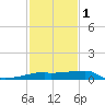Marsh Island tide chart for Thursday, February 1, 2024
