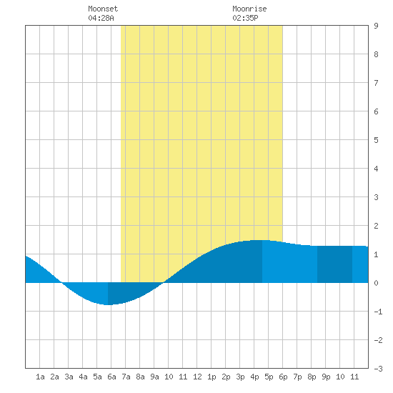 Marsh Island tide chart for Tuesday, February 20, 2024