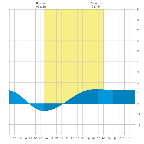 Marsh Island tide chart for Wednesday, February 21, 2024