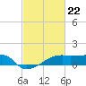 Marsh Island tide chart for Thursday, February 22, 2024