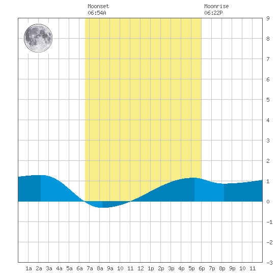 Marsh Island tide chart for Saturday, February 24, 2024