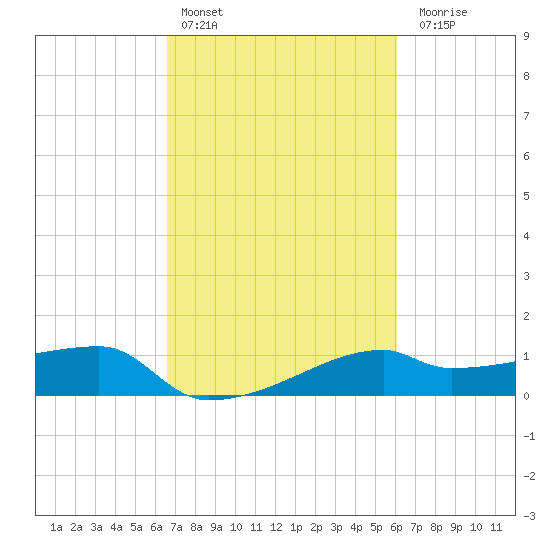 Marsh Island tide chart for Sunday, February 25, 2024