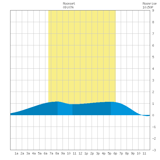 Marsh Island tide chart for Thursday, February 29, 2024
