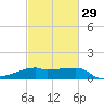 Marsh Island tide chart for Thursday, February 29, 2024