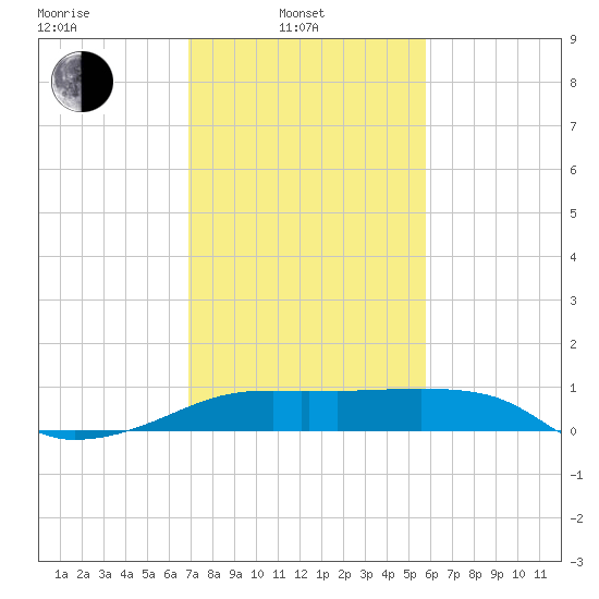 Marsh Island tide chart for Friday, February 2, 2024
