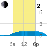 Marsh Island tide chart for Friday, February 2, 2024