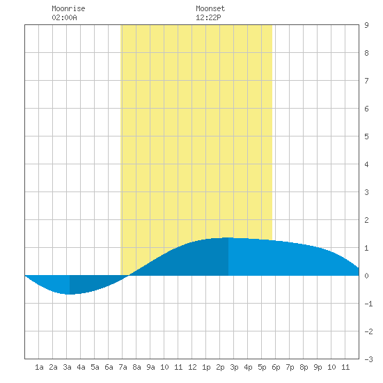 Marsh Island tide chart for Sunday, February 4, 2024