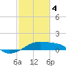 Marsh Island tide chart for Sunday, February 4, 2024