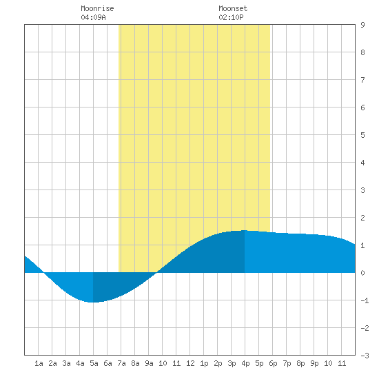 Marsh Island tide chart for Tuesday, February 6, 2024