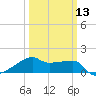 Marsh Island tide chart for Wednesday, March 13, 2024