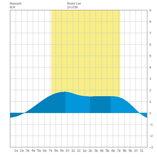Marsh Island tide chart for Thursday, March 14, 2024