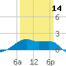 Marsh Island tide chart for Thursday, March 14, 2024