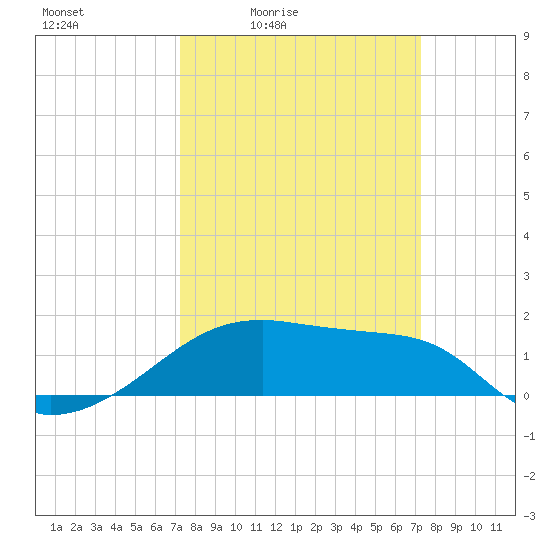 Marsh Island tide chart for Friday, March 15, 2024