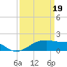 Marsh Island tide chart for Tuesday, March 19, 2024