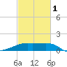 Marsh Island tide chart for Friday, March 1, 2024