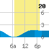 Marsh Island tide chart for Wednesday, March 20, 2024