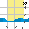 Marsh Island tide chart for Friday, March 22, 2024