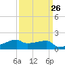 Marsh Island tide chart for Tuesday, March 26, 2024