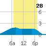 Marsh Island tide chart for Thursday, March 28, 2024